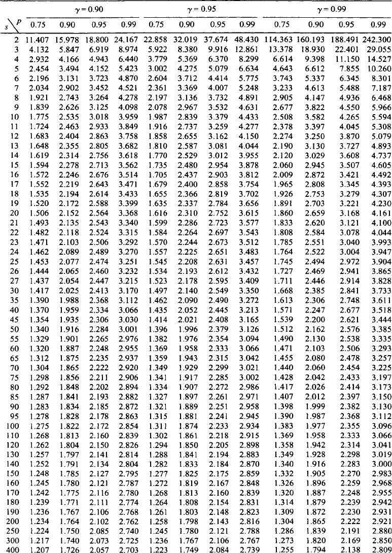 tolerance interval k value table